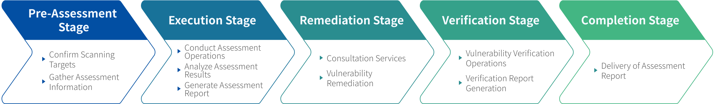 Service Process