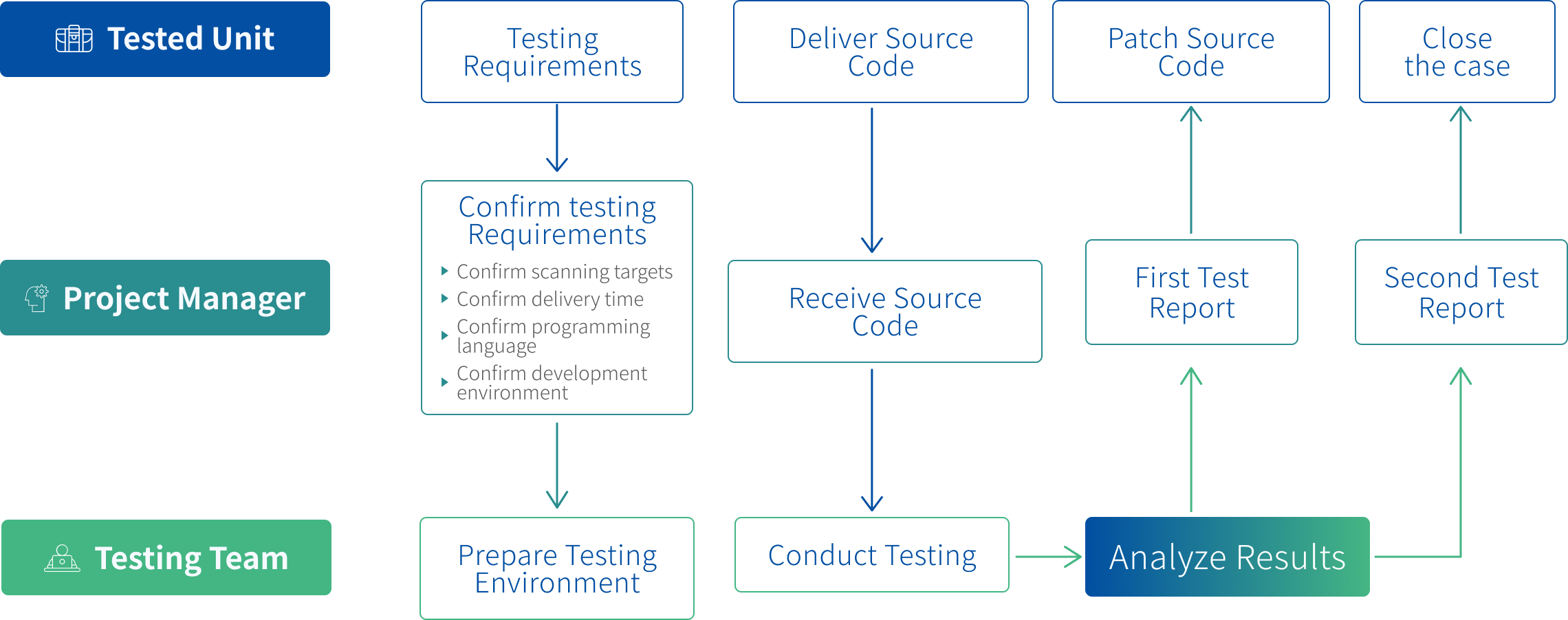 Service Process