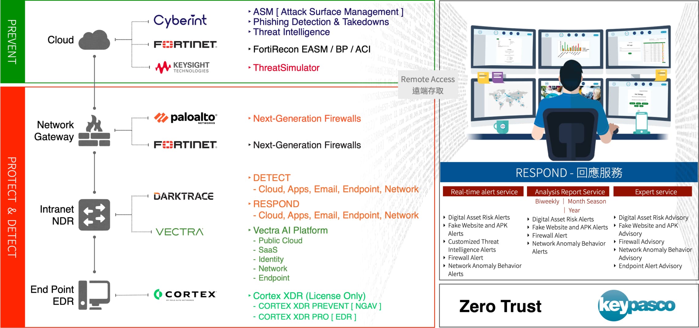 Security Integration Services