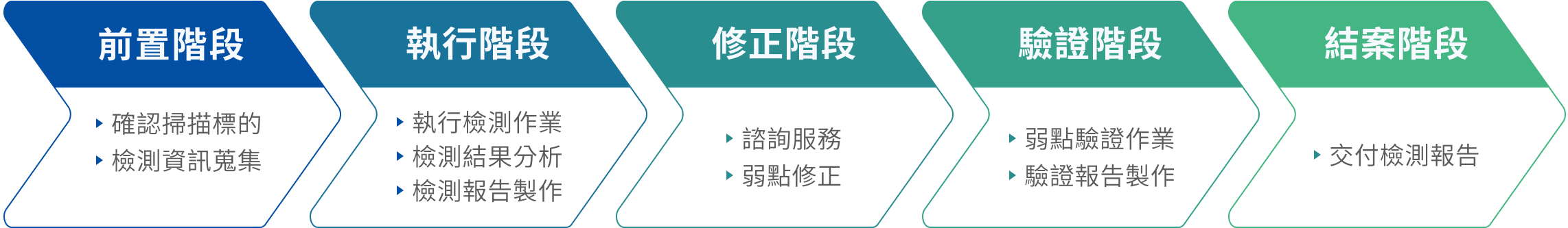 服務流程