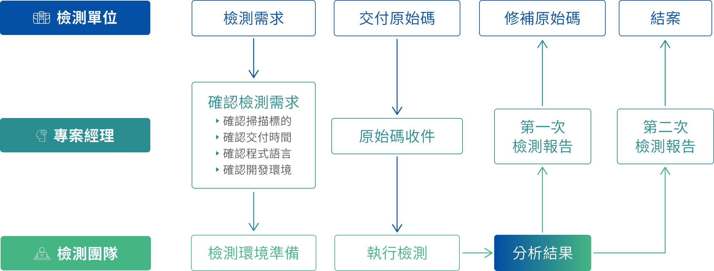源碼檢測服務 服務流程