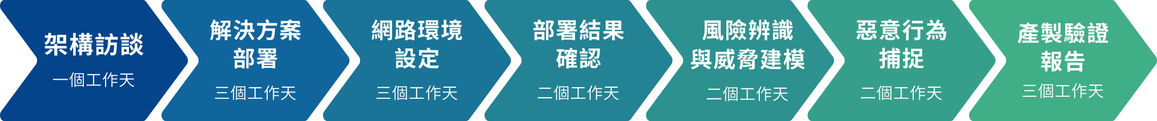 IoT/OT 資安整合防護 服務流程